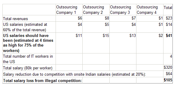 Image:Indian Outsourcing May Have Cost US IT Workers $100 Billion Last Year Alone
